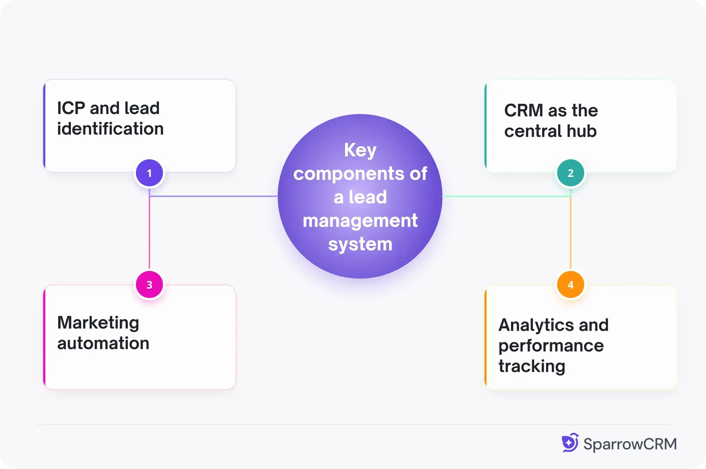 Key components of a lead management system: ICP and lead identification, CRM as the central hub, marketing automation, and analytics and performance tracking.